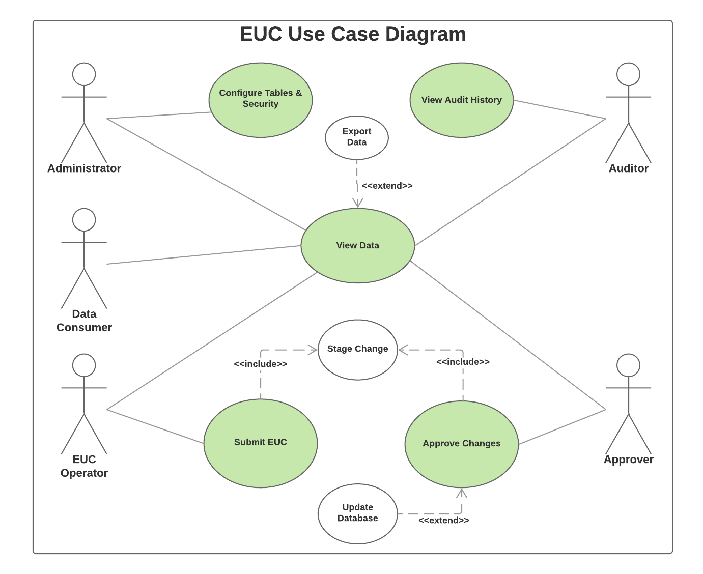 EUC Use Case Diagram