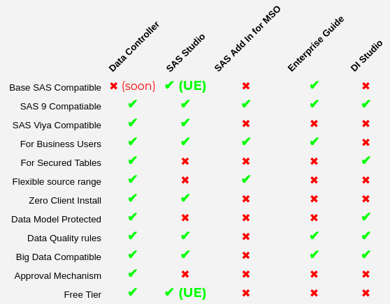 Data Controller compared